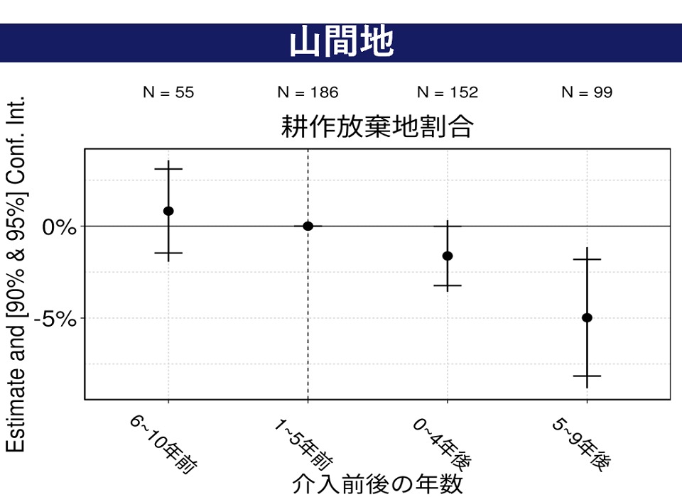 山間地 耕作放棄地割合