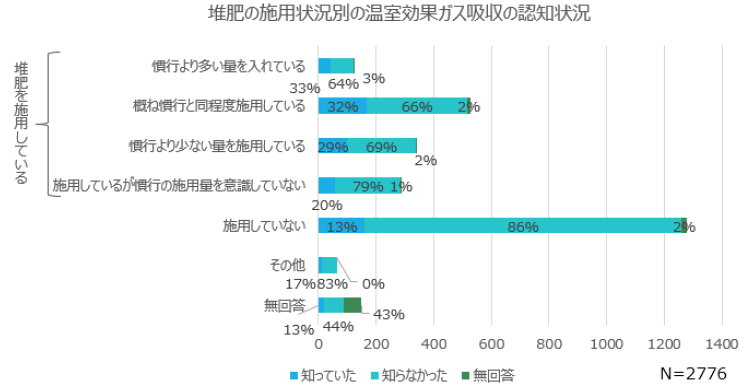 堆肥の施用状況別の温室効果ガス吸収の認知状況