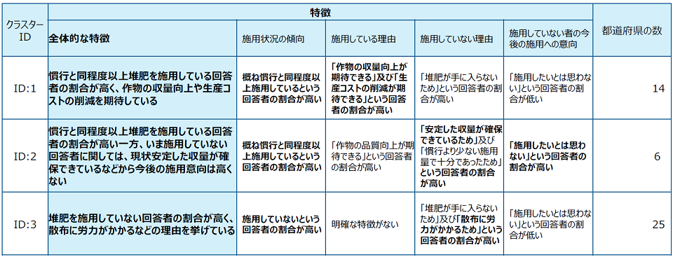 堆肥の施用状況及び施用に関する意識・意向のクラスター分析による類
型化
