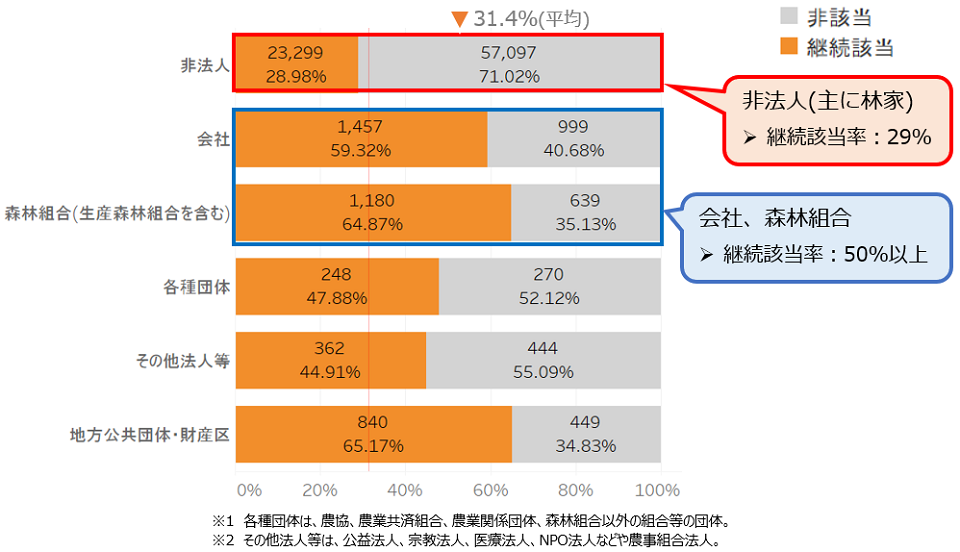 【経営形態】　2015年林業経営体(87,284)の経営形態別の5年後(2020年)継続該当割合