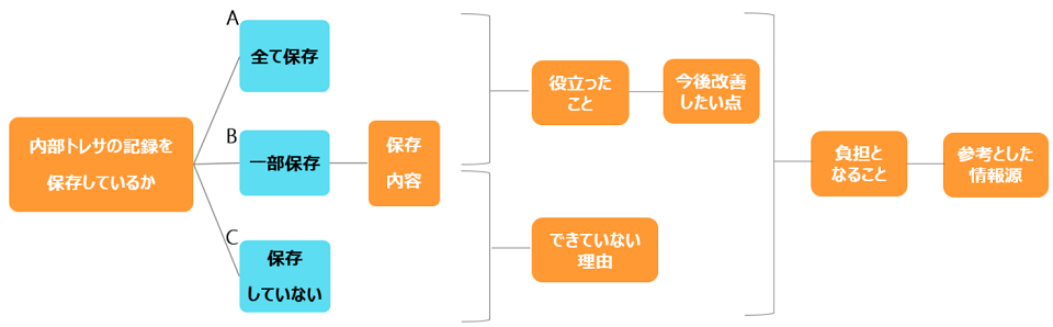 質問項目の概観