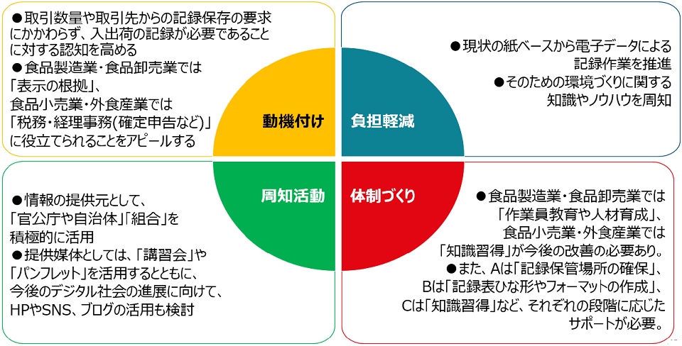 必要と考えられるアプローチ