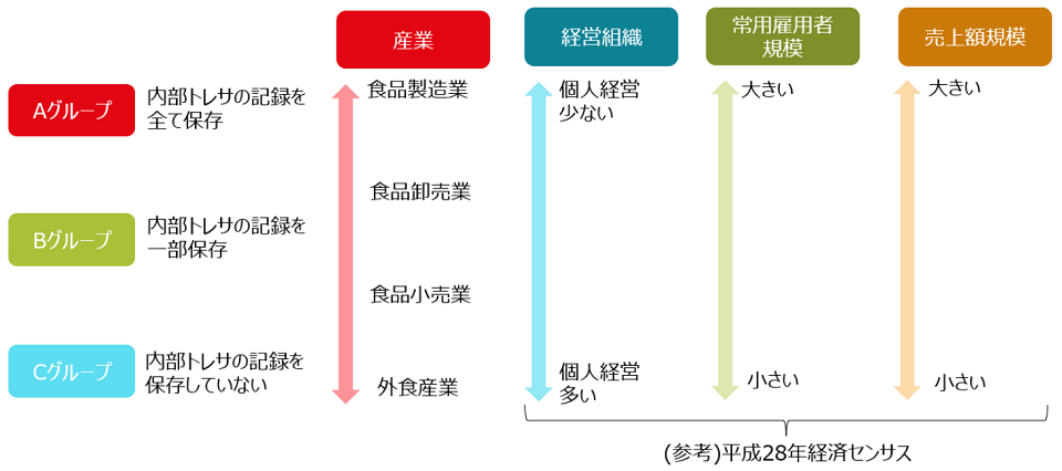 取組状況ごとの属性情報の可視化