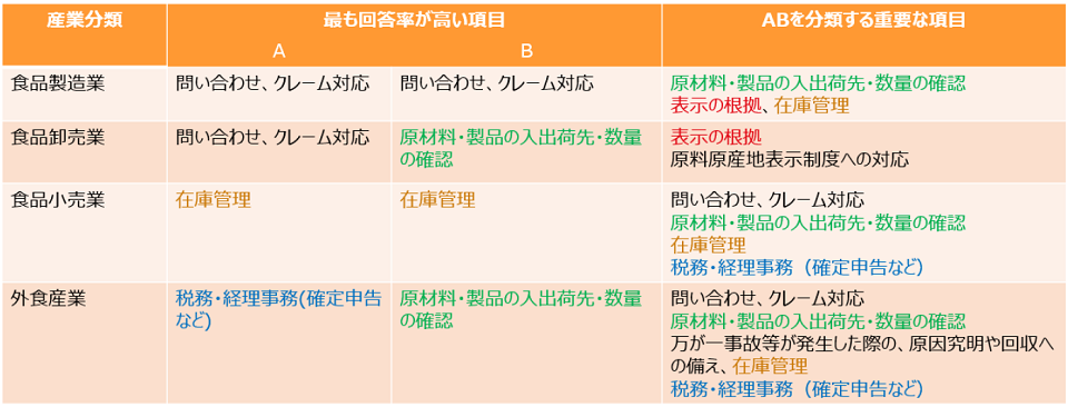 Ａ・Ｂグループ「内部トレサが役立ったこと」