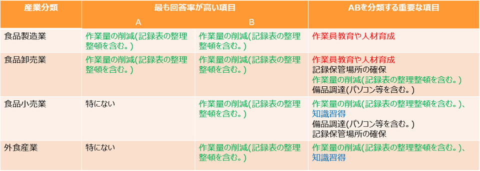 Ａ・Ｂグループ「今後改善したいこと」