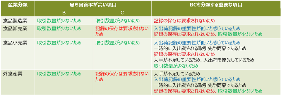 B・Cグループ「記録を保存していない理由」