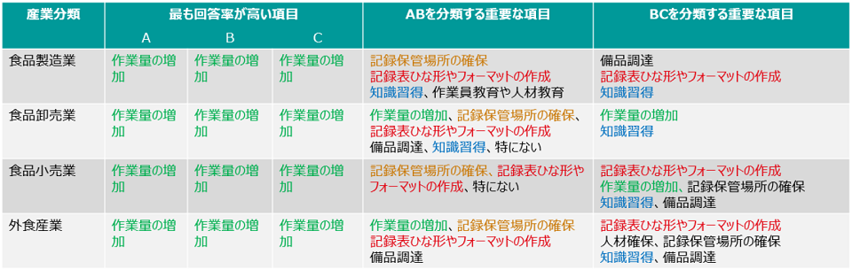 A～Cグループ「記録の保存を行うときに負担となること」