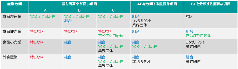 A～Cグループ「参考とした情報源」