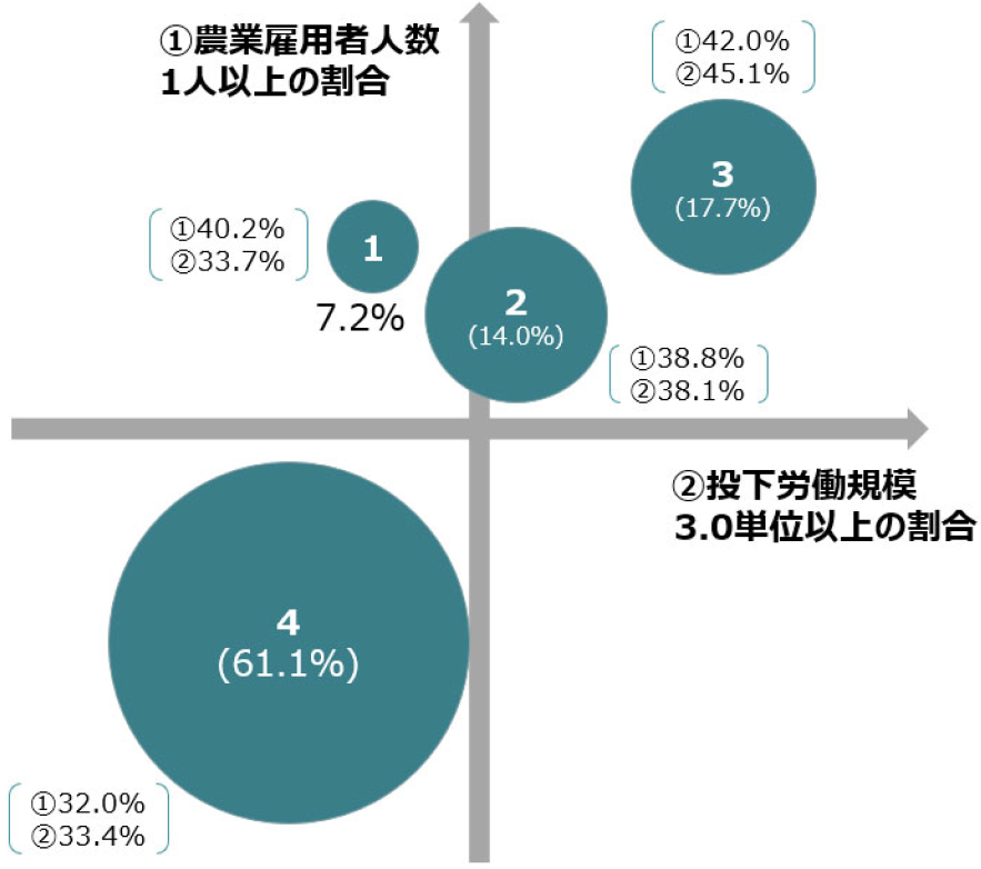 農業雇用者人数1人以上の割合