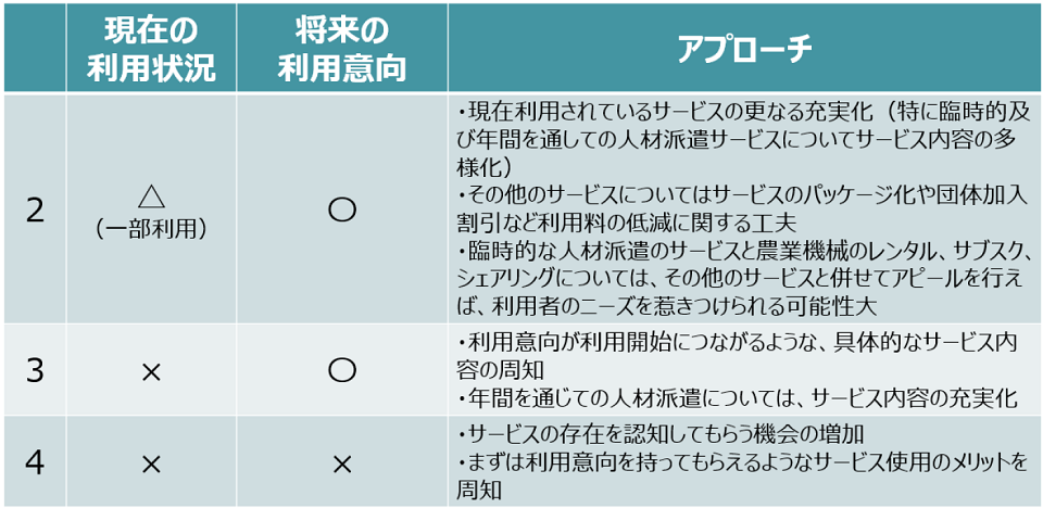 考えられるアプローチ