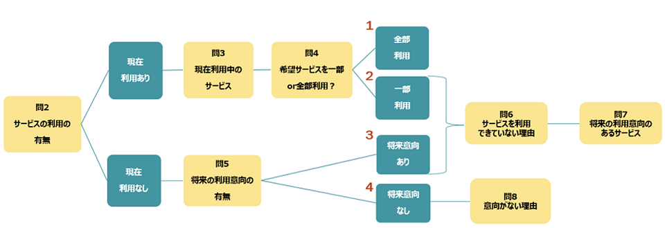 図　分析方針について