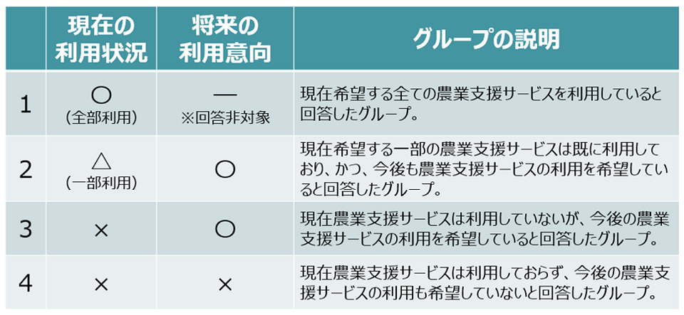 表　分析方針について