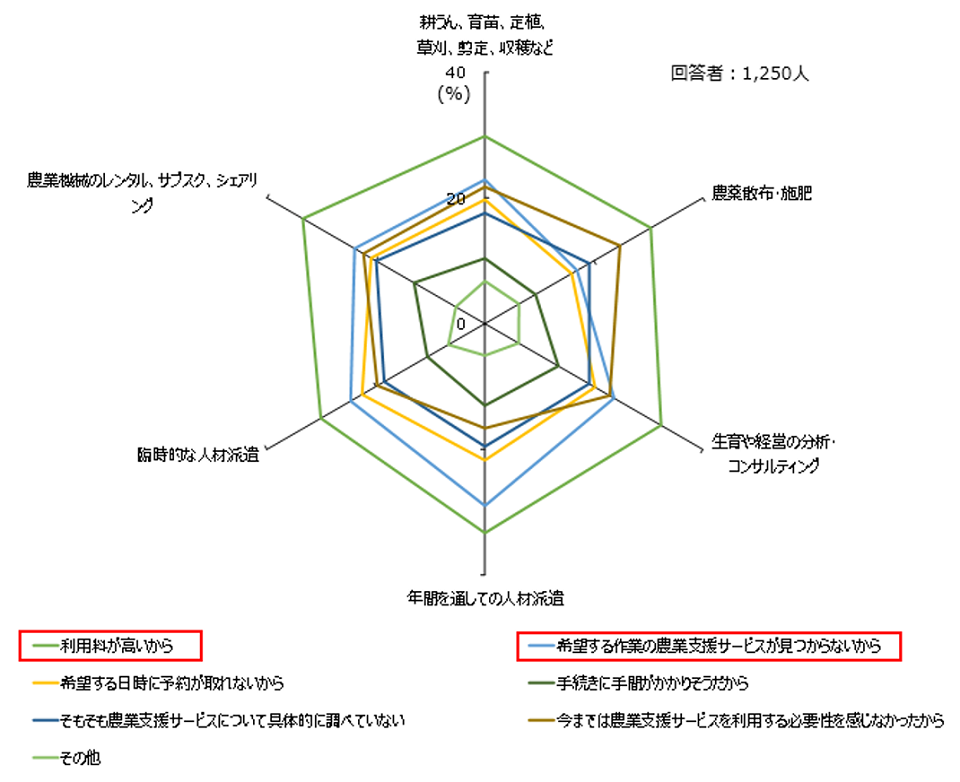 図1　利用課題