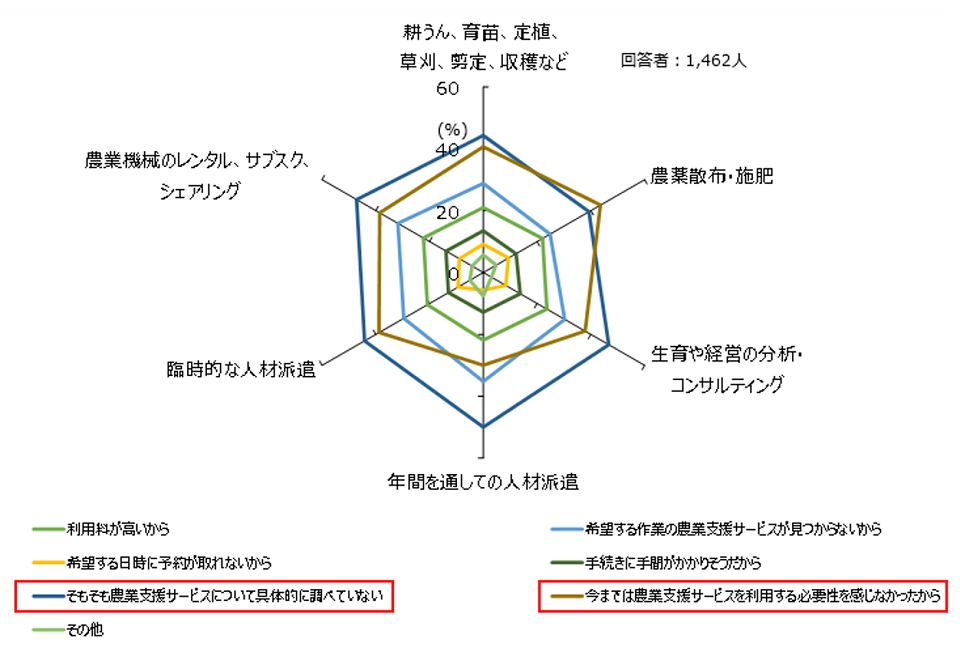 図2　利用課題