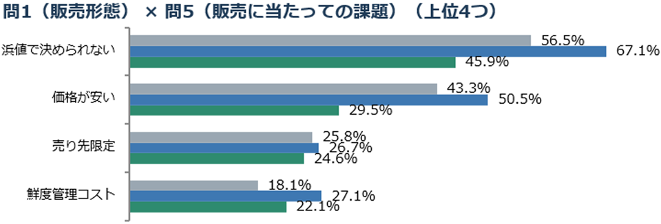 販売に当たっての課題についての回答のグラフ