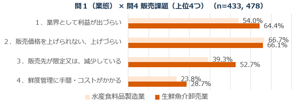 販売課題についての回答のグラフ