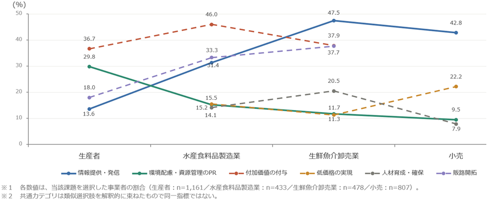 課題への取組状況の事業形態ごとの回答についての折れ線グラフ