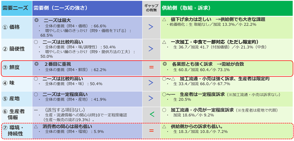 需給ギャップ分析の結果を表でまとめたもの