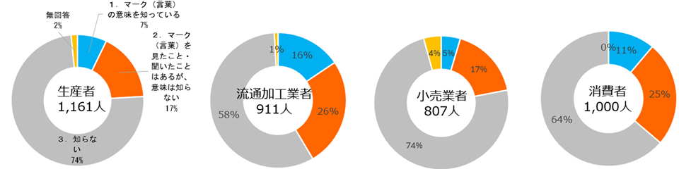 水産エコラベルマークの認知度についての円グラフ(生産者、流通加工業者、小売業者、消費者に分けて)