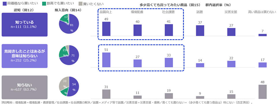 水産エコラベルを認知の有無と、「品質向上」、「環境配慮・資源管理」、「社会課題の解決」をアピールした商品への購入意向との関連性についてのグラフ