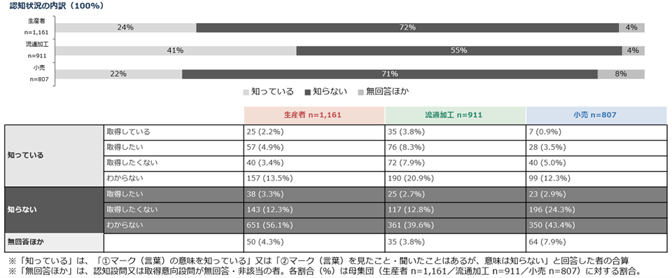 供給側の水産エコラベル認証の認知度と取得意向についてのグラフ