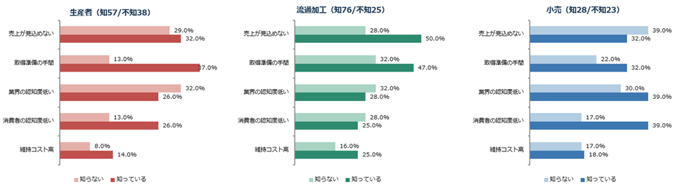 水産エコラベル認証を取得したいが、まだ取得していない者の未取得理由についてのグラフ