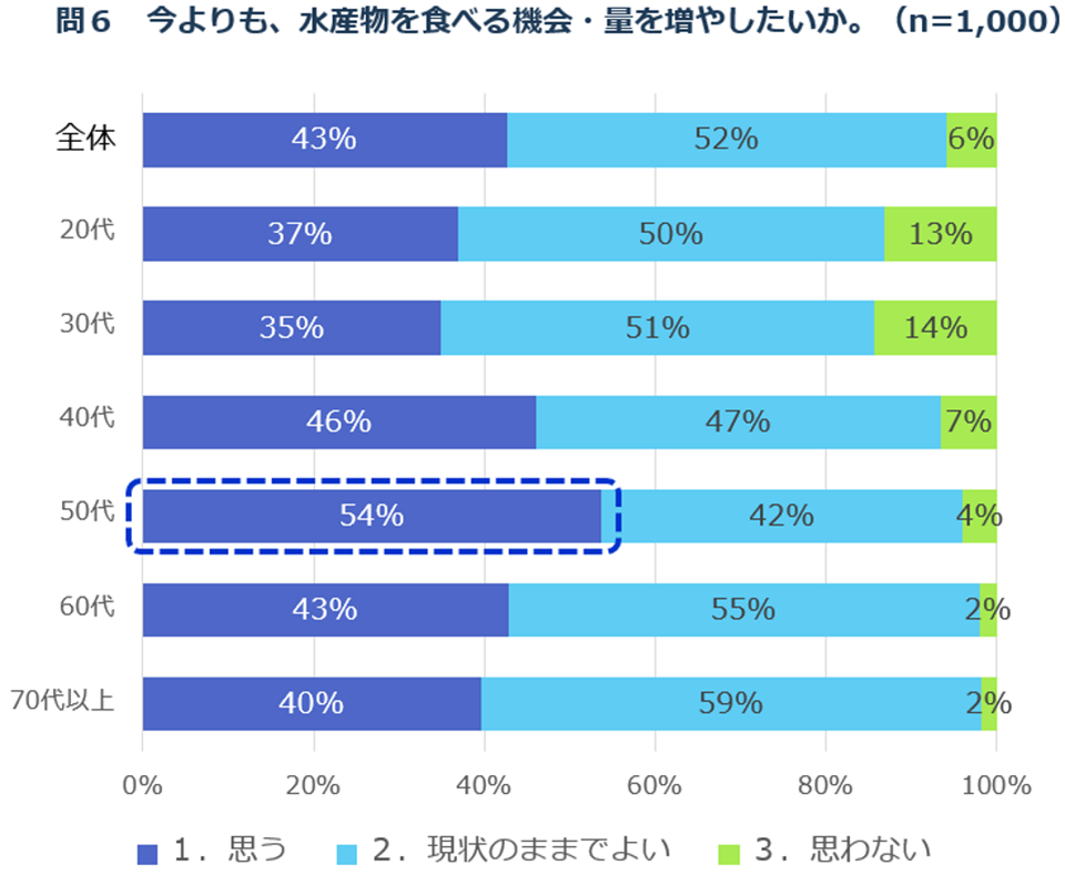 問6「今よりも、水産物を食べる機会・量を増やしたいか。」の回答のグラフ