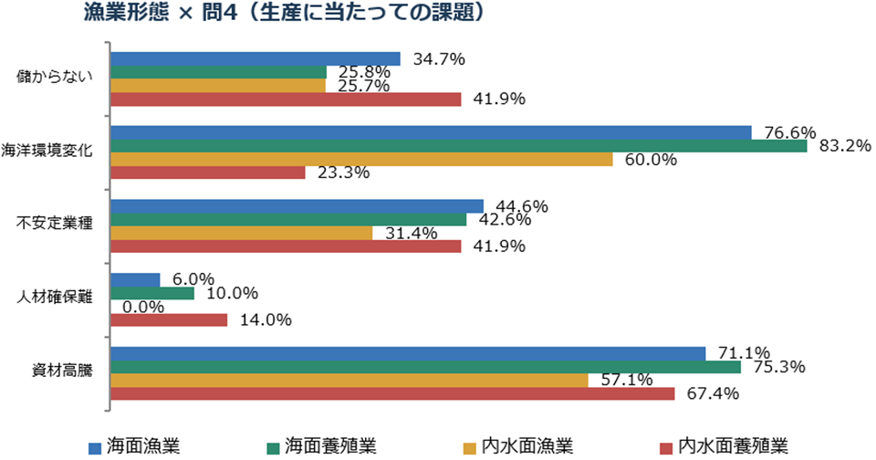 生産に当たっての課題についての回答グラフ