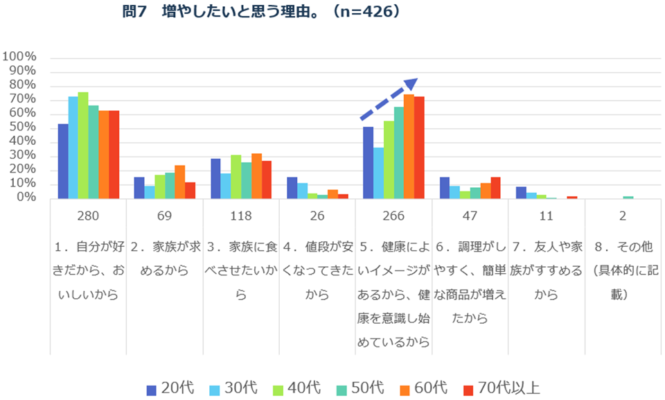 問7「増やしたいと思う理由。」