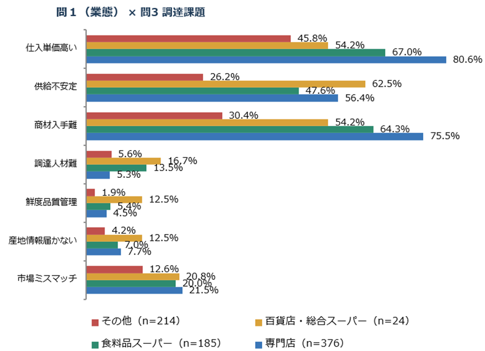 調達課題についての回答のグラフ
