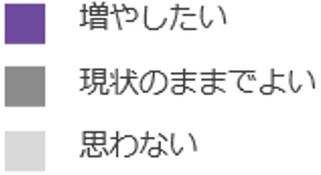 選択肢(増やしたい、現状のままでよい、思わない)