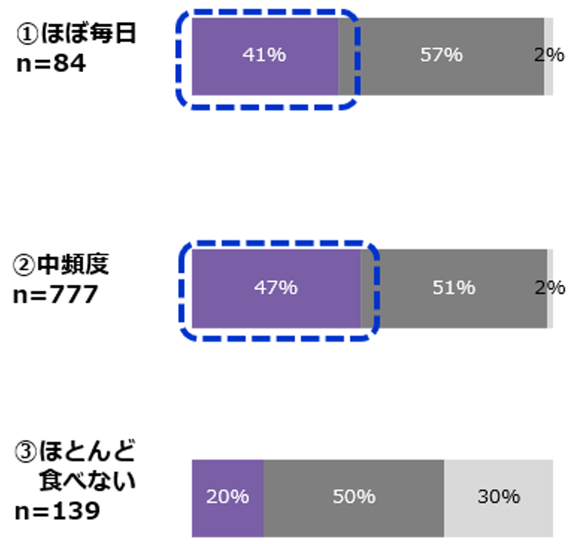 水産物を食べる頻度についてのグラフ