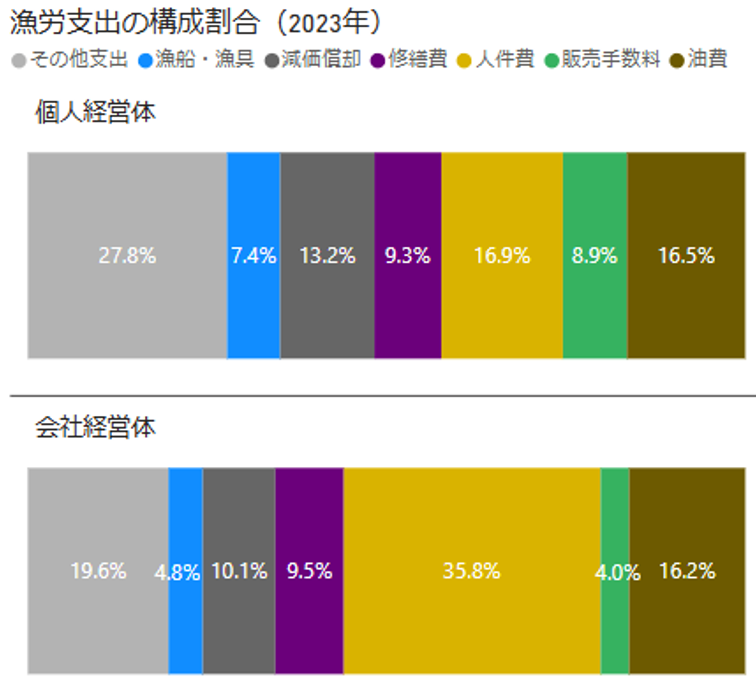 漁労支出の構成割合（2023年）
