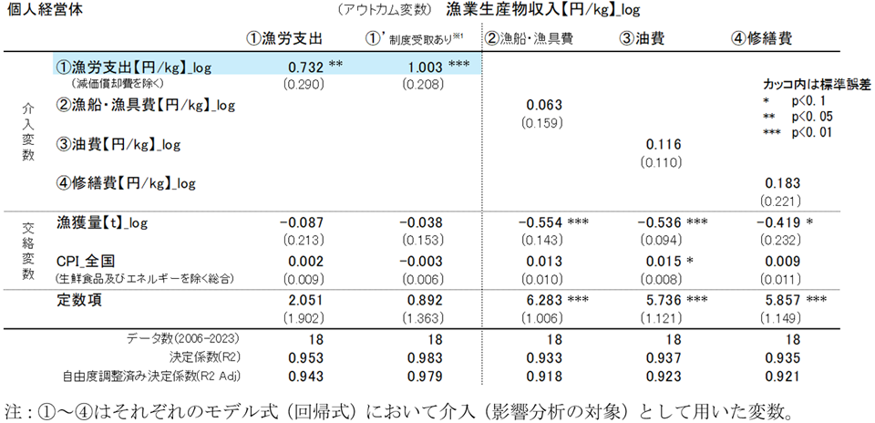 （アウトカム変数）漁業生産物収入