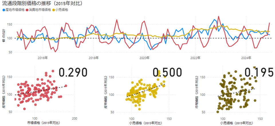 流通段階別価格の推移（2015年対比）