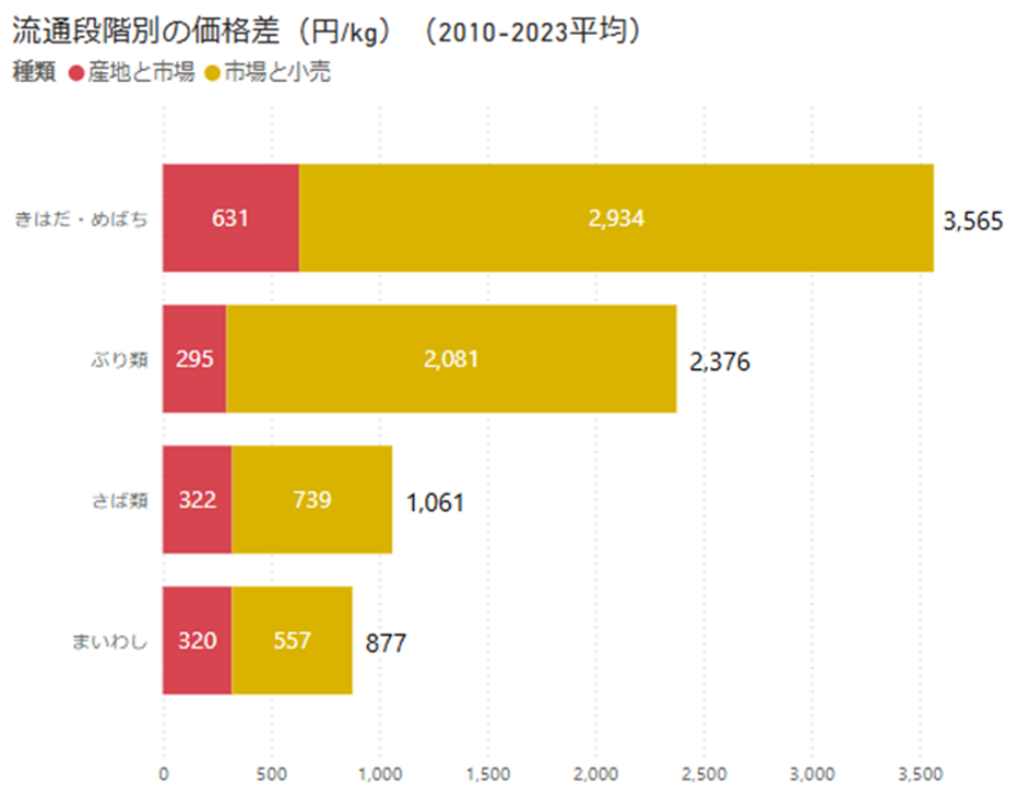 流通段階別の価格差（2010-2023平均）