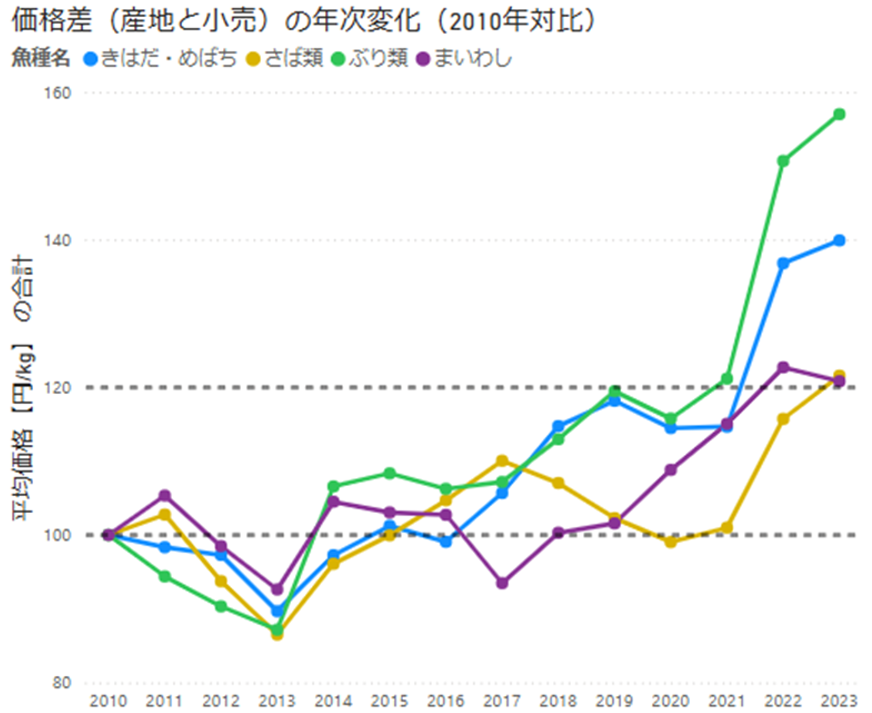 価格差（産地と小売）の年次変化（2010年対比）