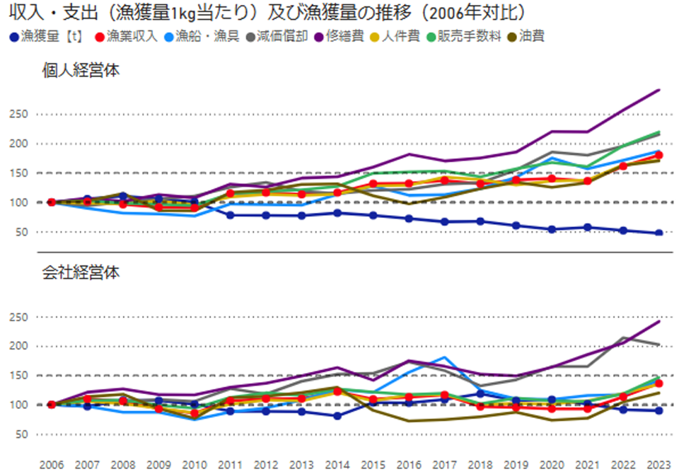 収入・支出（漁獲量１kg当たり）及び漁獲量の推移（2006年対比）