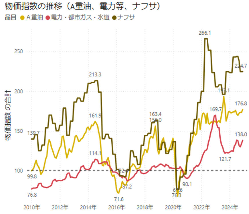 物価指数の推移（A重油、電力等、ナフサ）