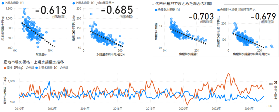 きはだ・めばちの相関分析結果