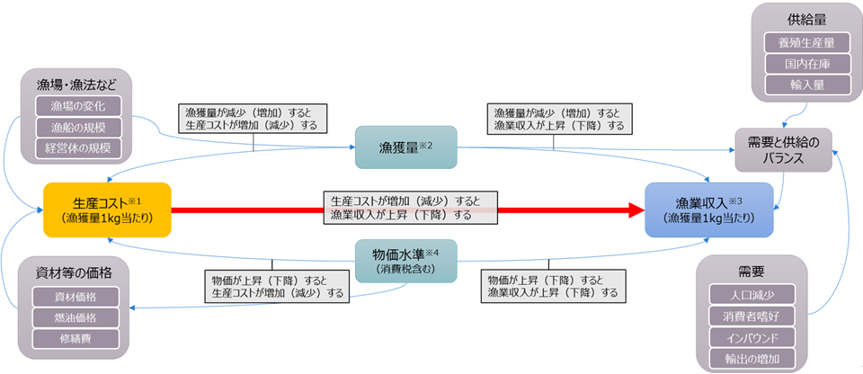 生産コスト影響分析のためのDAG