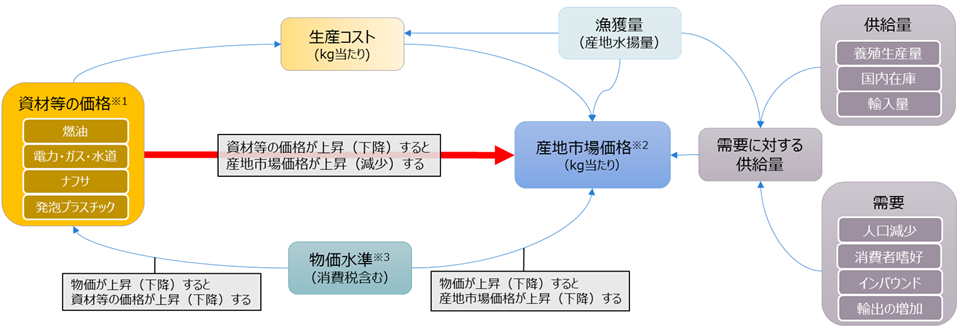 資材等価格の影響分析のためのDAG