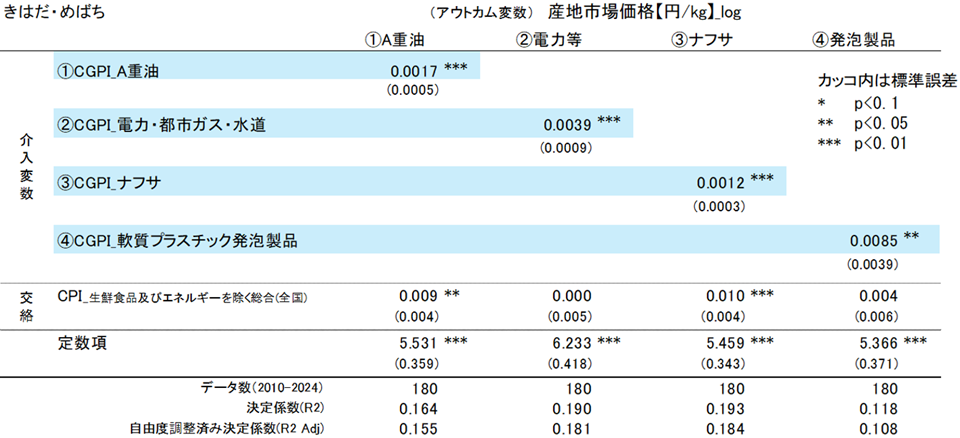 （アウトカム変数）産地市場価格