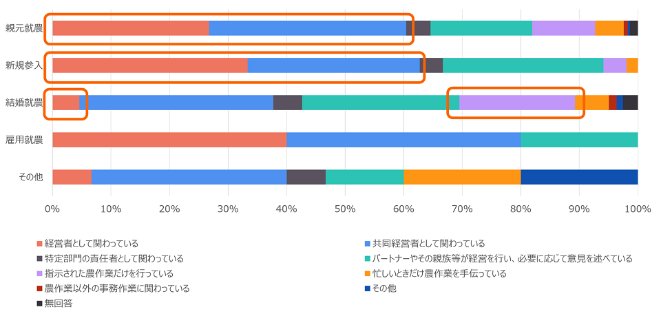 就農のきっかけ別 現在の農業経営への関わり方