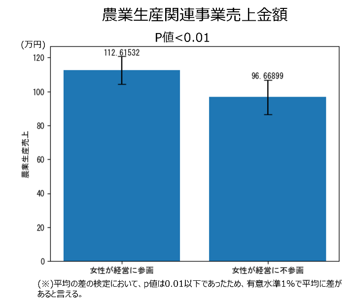 農業生産関連事業売上金額の平均比較（個人経営体）