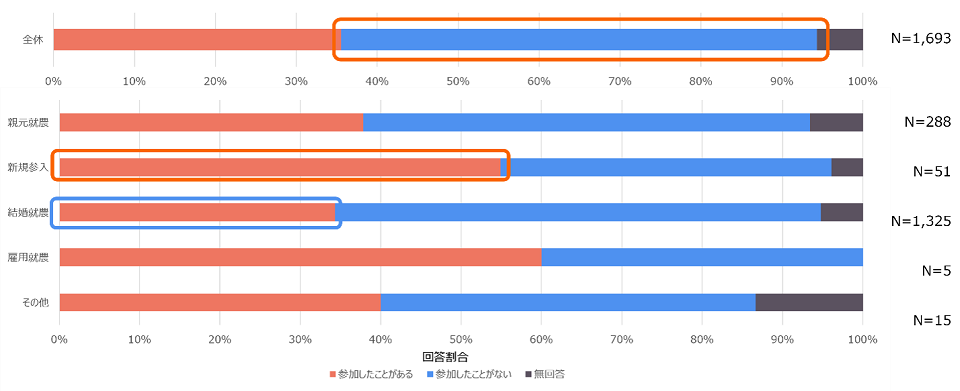 就農のきっかけ別 研修への参加状況