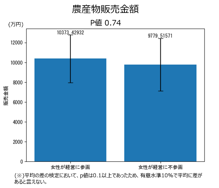 農産物販売金額の平均比較（法人経営体）