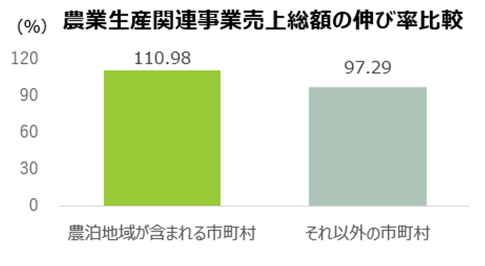 農業生産関連事業売上総額の伸び率比較