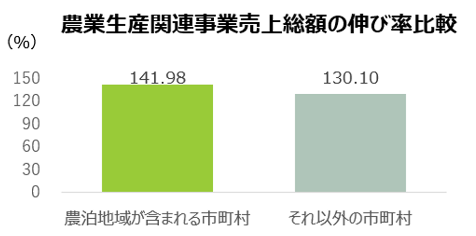 農業生産関連事業売上総額の伸び率比較