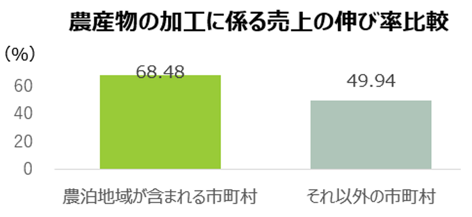 農産物の加工に係る売上の伸び率比較